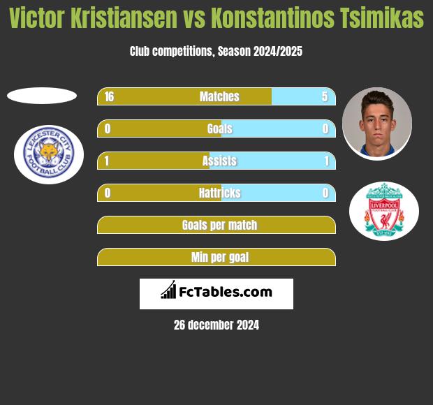 Victor Kristiansen vs Konstantinos Tsimikas h2h player stats