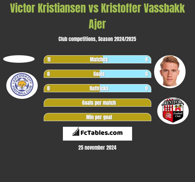 Victor Kristiansen vs Kristoffer Vassbakk Ajer h2h player stats