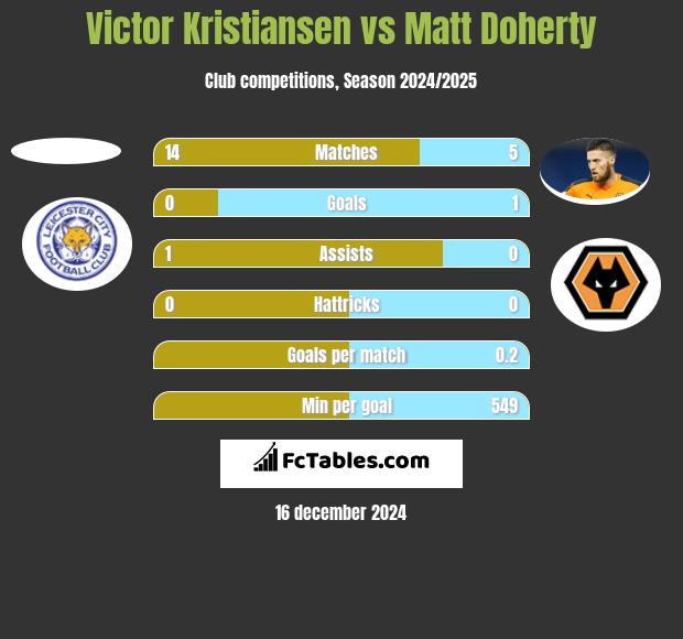 Victor Kristiansen vs Matt Doherty h2h player stats