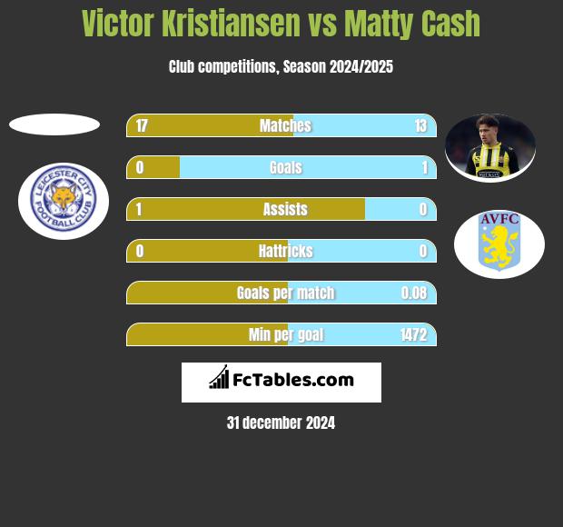 Victor Kristiansen vs Matty Cash h2h player stats