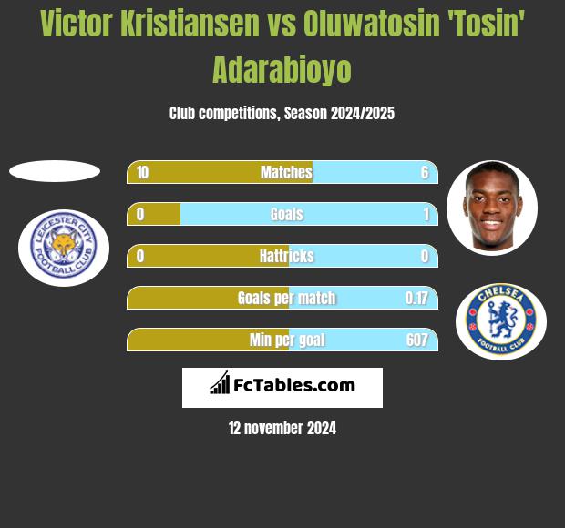 Victor Kristiansen vs Oluwatosin 'Tosin' Adarabioyo h2h player stats