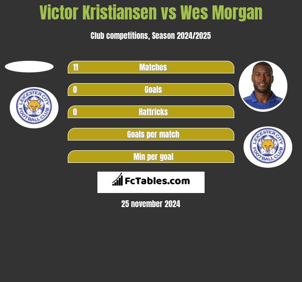 Victor Kristiansen vs Wes Morgan h2h player stats