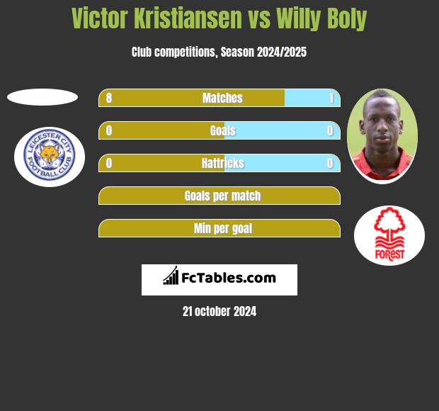 Victor Kristiansen vs Willy Boly h2h player stats