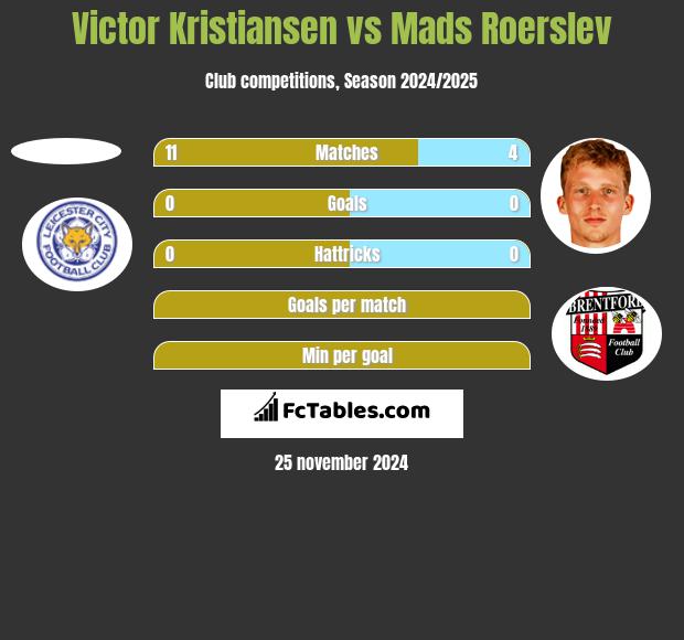 Victor Kristiansen vs Mads Roerslev h2h player stats