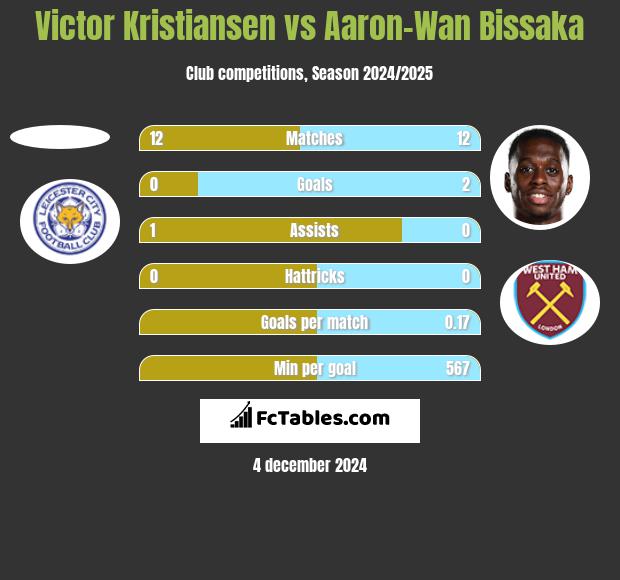 Victor Kristiansen vs Aaron-Wan Bissaka h2h player stats