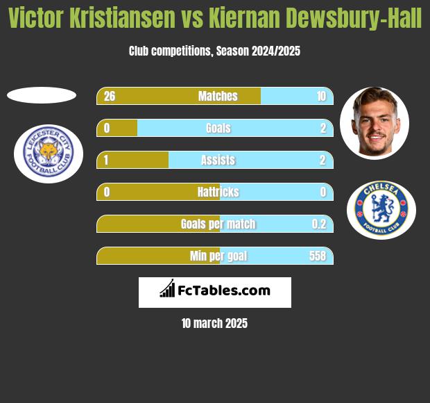 Victor Kristiansen vs Kiernan Dewsbury-Hall h2h player stats