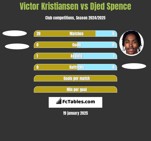 Victor Kristiansen vs Djed Spence h2h player stats