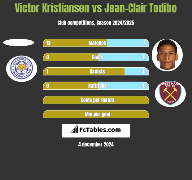 Victor Kristiansen vs Jean-Clair Todibo h2h player stats