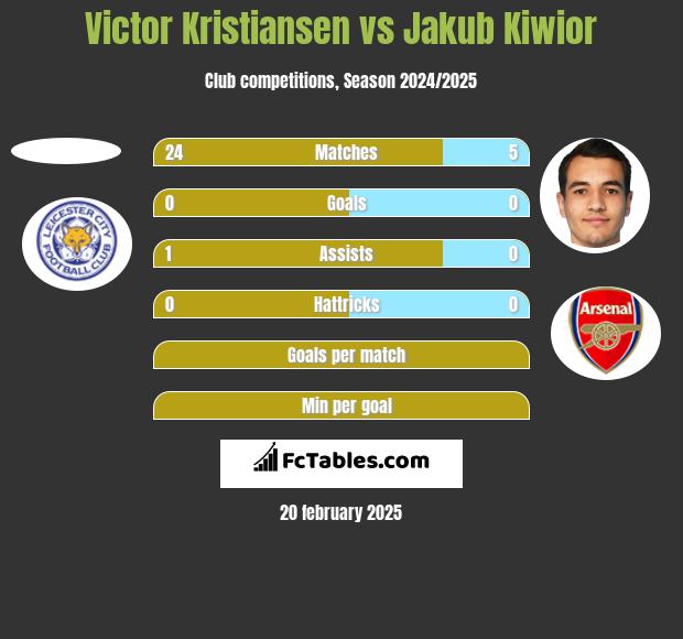 Victor Kristiansen vs Jakub Kiwior h2h player stats