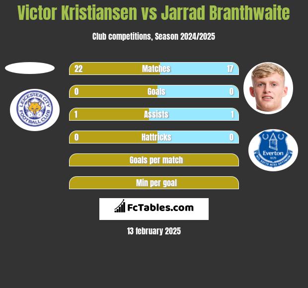 Victor Kristiansen vs Jarrad Branthwaite h2h player stats