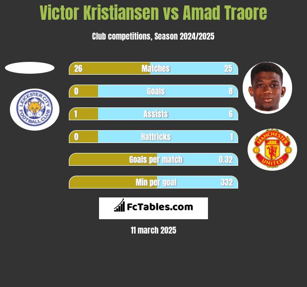 Victor Kristiansen vs Amad Traore h2h player stats