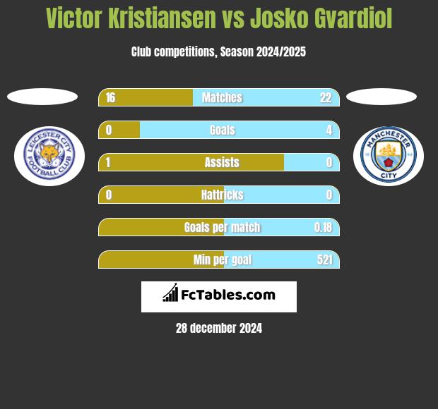 Victor Kristiansen vs Josko Gvardiol h2h player stats