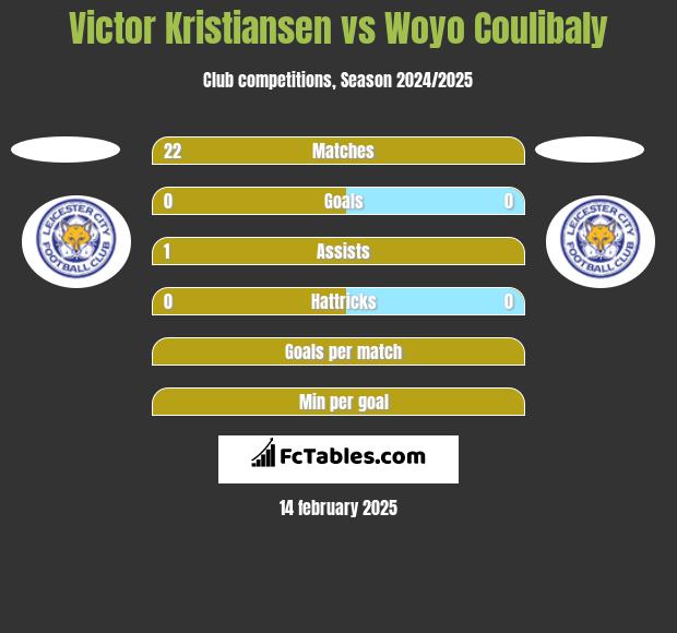 Victor Kristiansen vs Woyo Coulibaly h2h player stats