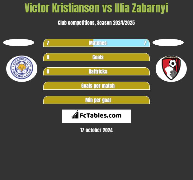 Victor Kristiansen vs Illia Zabarnyi h2h player stats