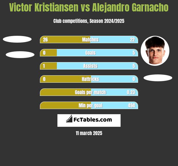 Victor Kristiansen vs Alejandro Garnacho h2h player stats