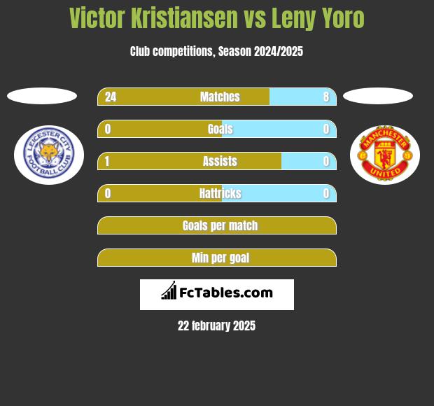 Victor Kristiansen vs Leny Yoro h2h player stats