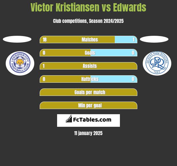 Victor Kristiansen vs Edwards h2h player stats