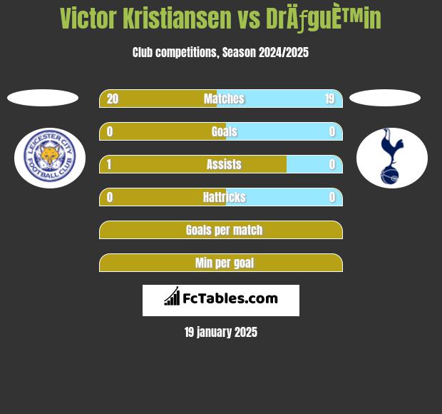 Victor Kristiansen vs DrÄƒguÈ™in h2h player stats