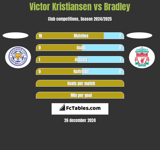 Victor Kristiansen vs Bradley h2h player stats