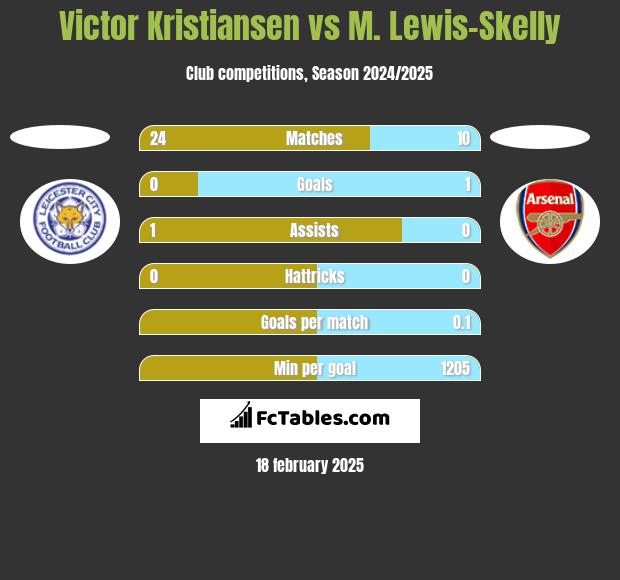 Victor Kristiansen vs M. Lewis-Skelly h2h player stats