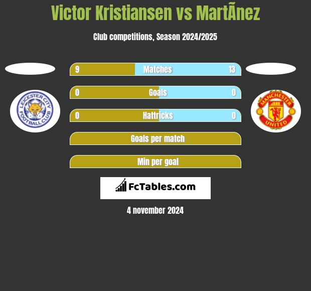 Victor Kristiansen vs MartÃ­nez h2h player stats