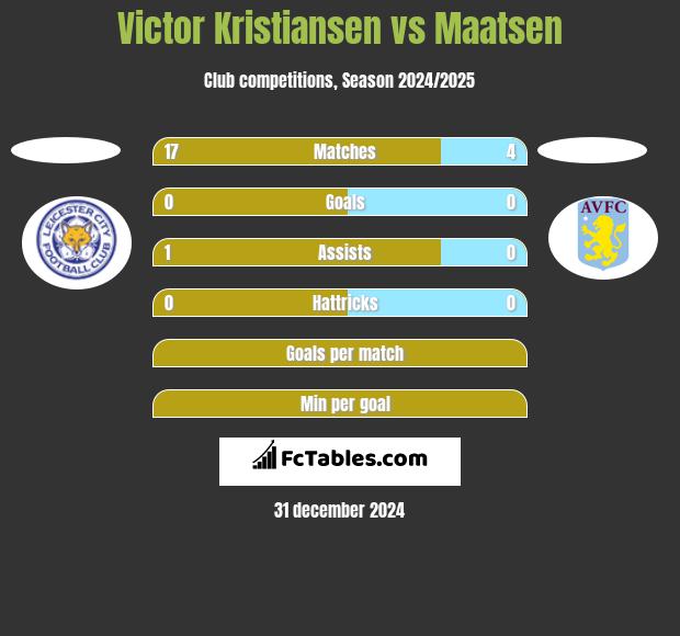 Victor Kristiansen vs Maatsen h2h player stats