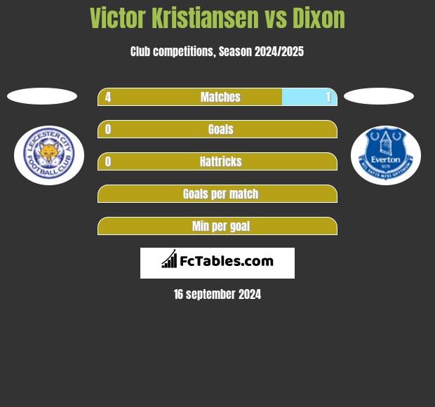 Victor Kristiansen vs Dixon h2h player stats