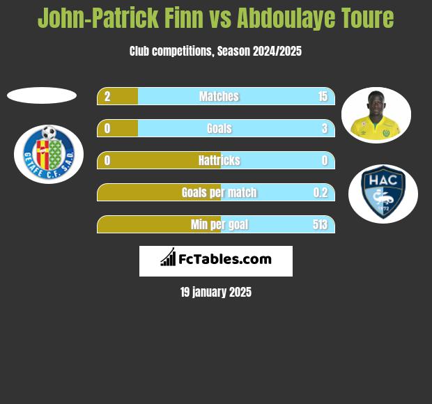 John-Patrick Finn vs Abdoulaye Toure h2h player stats