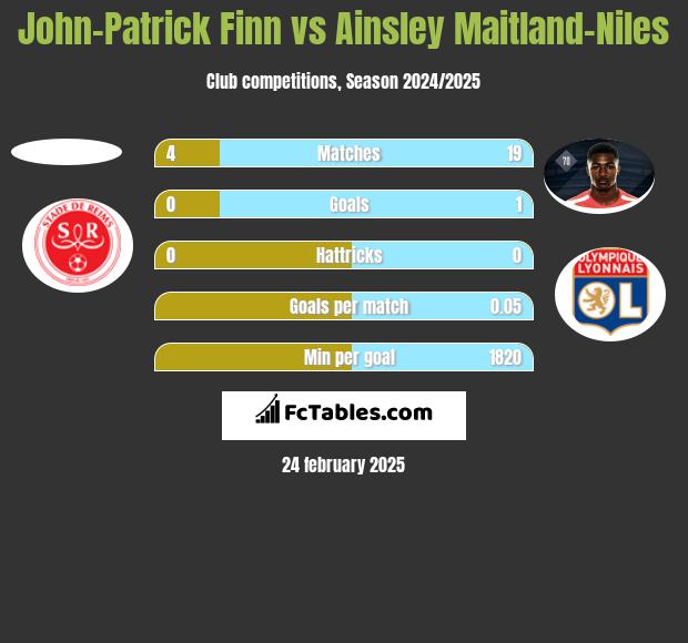 John-Patrick Finn vs Ainsley Maitland-Niles h2h player stats