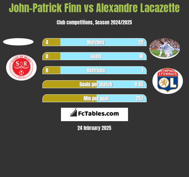 John-Patrick Finn vs Alexandre Lacazette h2h player stats