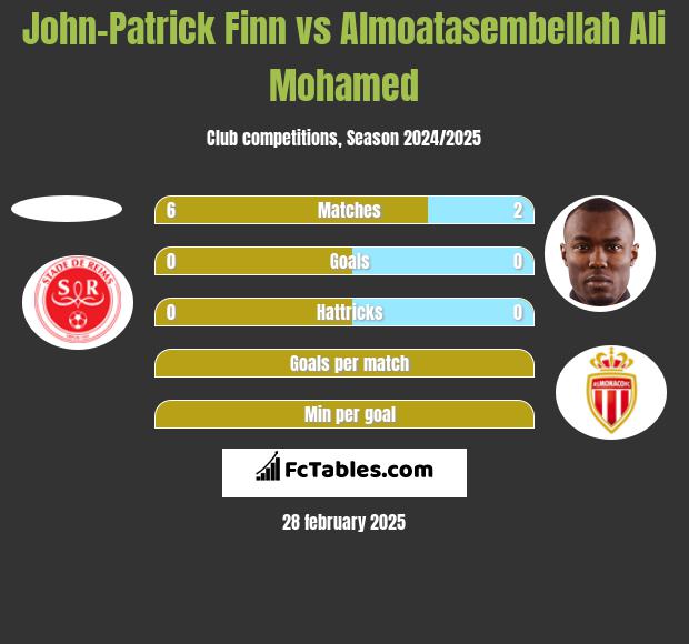 John-Patrick Finn vs Almoatasembellah Ali Mohamed h2h player stats