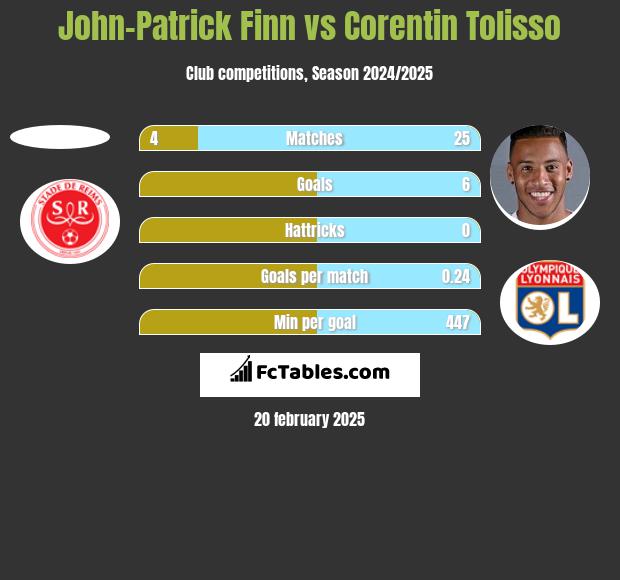 John-Patrick Finn vs Corentin Tolisso h2h player stats