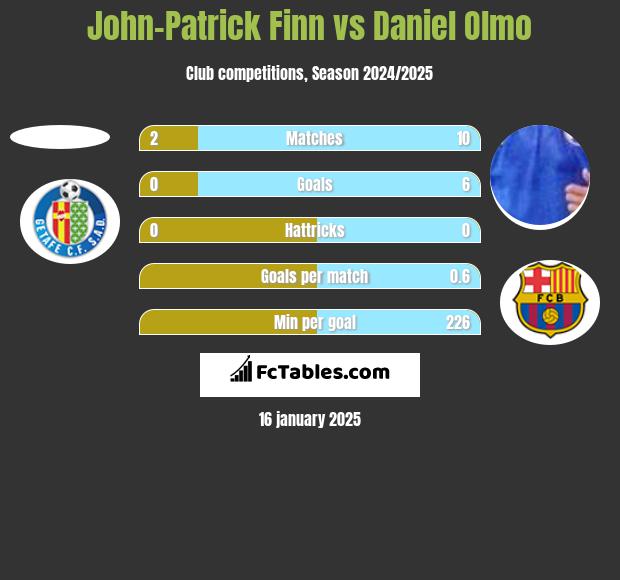 John-Patrick Finn vs Daniel Olmo h2h player stats