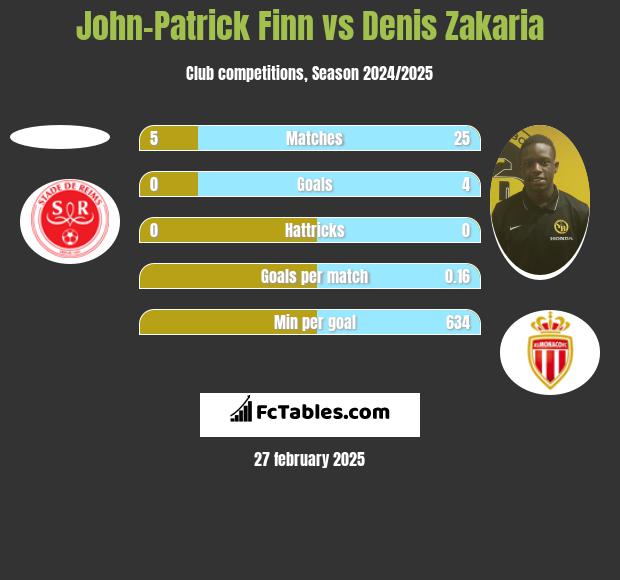 John-Patrick Finn vs Denis Zakaria h2h player stats