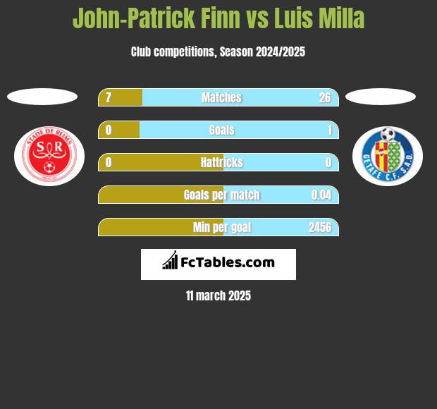 John-Patrick Finn vs Luis Milla h2h player stats