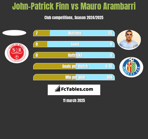 John-Patrick Finn vs Mauro Arambarri h2h player stats