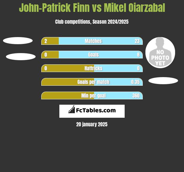 John-Patrick Finn vs Mikel Oiarzabal h2h player stats