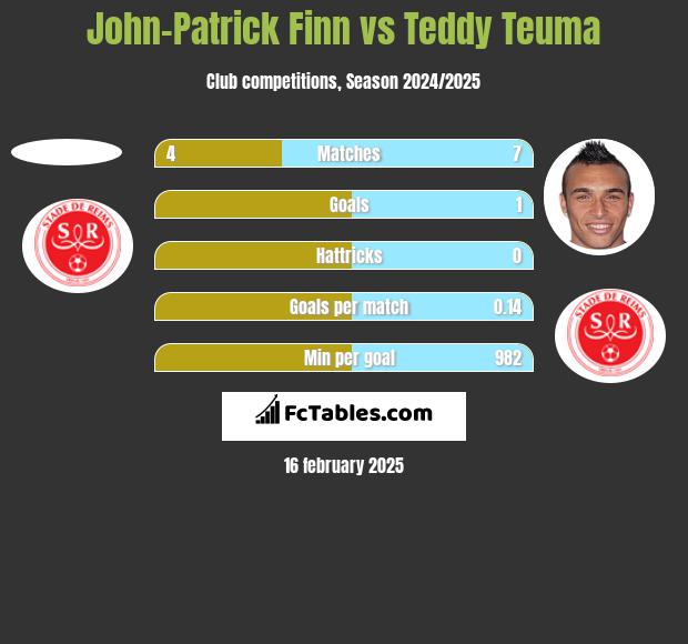 John-Patrick Finn vs Teddy Teuma h2h player stats