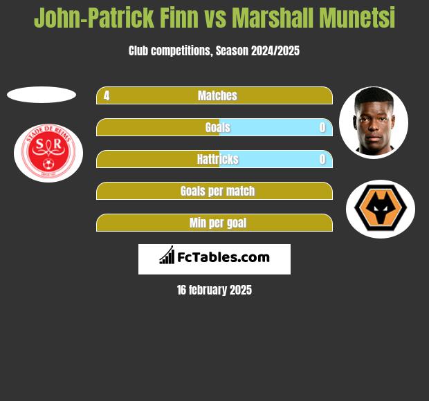 John-Patrick Finn vs Marshall Munetsi h2h player stats