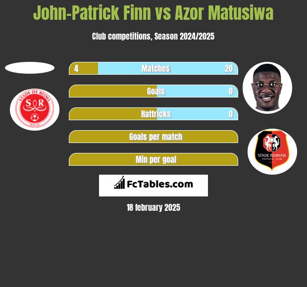 John-Patrick Finn vs Azor Matusiwa h2h player stats