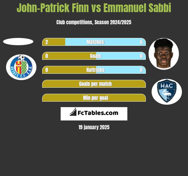 John-Patrick Finn vs Emmanuel Sabbi h2h player stats