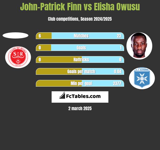 John-Patrick Finn vs Elisha Owusu h2h player stats