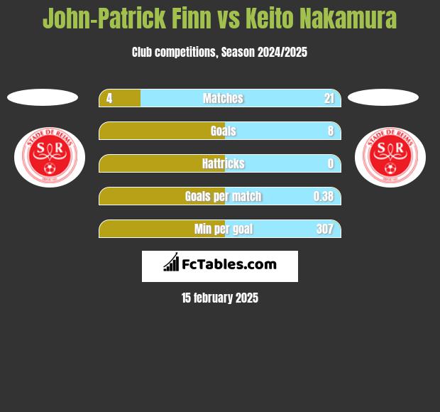 John-Patrick Finn vs Keito Nakamura h2h player stats