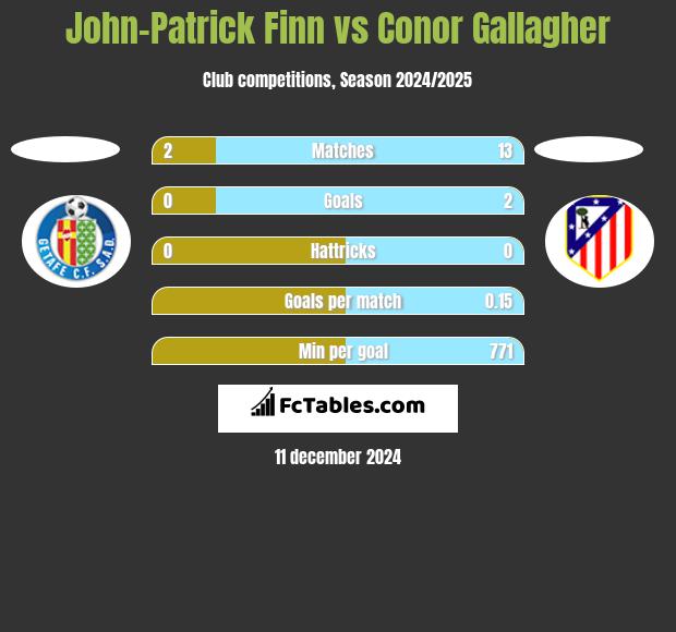 John-Patrick Finn vs Conor Gallagher h2h player stats