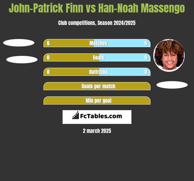 John-Patrick Finn vs Han-Noah Massengo h2h player stats