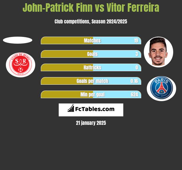 John-Patrick Finn vs Vitor Ferreira h2h player stats