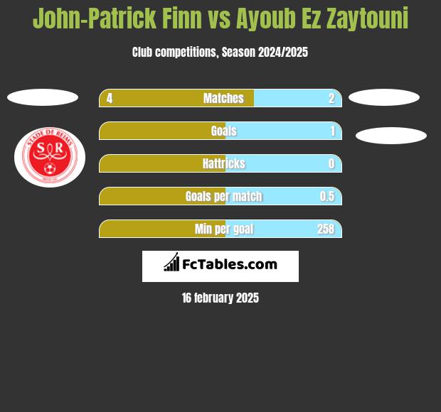 John-Patrick Finn vs Ayoub Ez Zaytouni h2h player stats