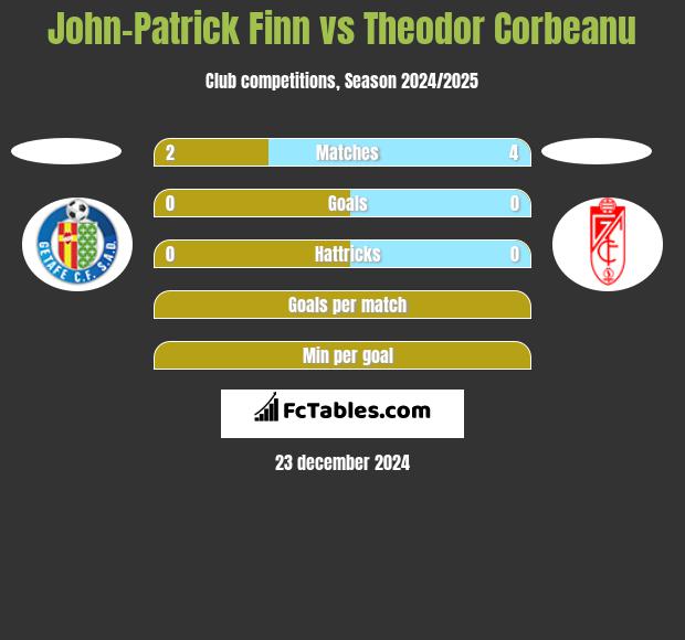 John-Patrick Finn vs Theodor Corbeanu h2h player stats