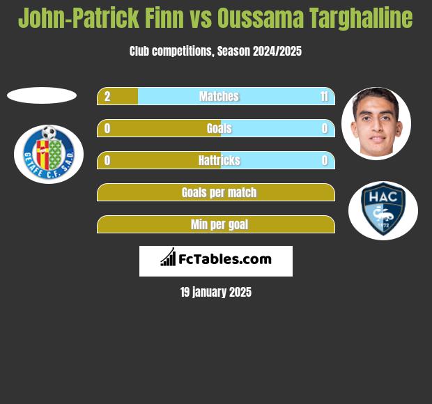 John-Patrick Finn vs Oussama Targhalline h2h player stats