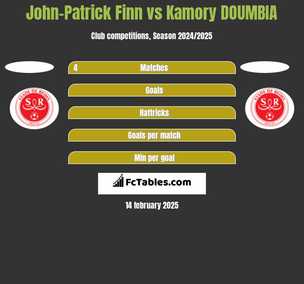 John-Patrick Finn vs Kamory DOUMBIA h2h player stats